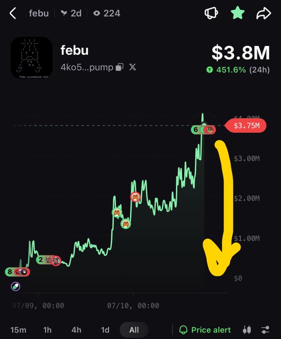 A meme coin chart for 'febu' shows a massive 451.6% increase over 24 hours, reaching $3.75M, with a yellow arrow pointing downward indicating a price drop.