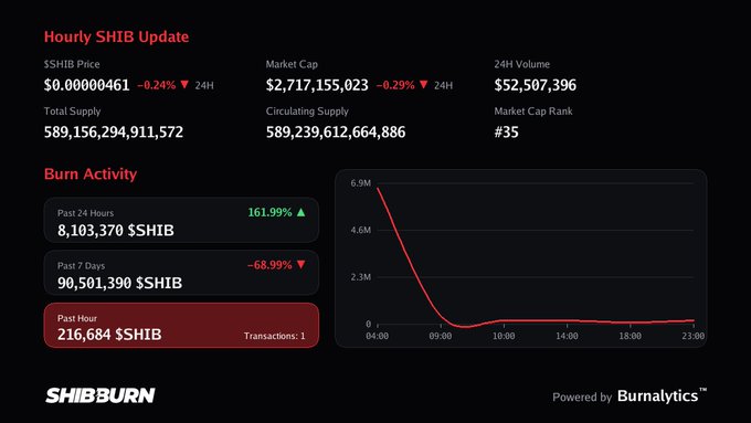 The image is a SHIB burn activity dashboard from shib.burn showing that 216,684 $SHIB was burned in the past hour, with a 24-hour total of 8,103,370 $SHIB (up 161.99%) and a sharp decline in burn activity visible on the hourly chart. The screenshot directly visualizes the post's claim of 216,684 SHIB being sent to the burn address, highlighting the small "package" contribution against the broader downward burn trend.