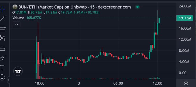 A candlestick chart from dexscreener.com showing the BUN/ETH trading pair on Uniswap with a market cap of 19.73M, up 10.78%, and a volume of 105.677K.