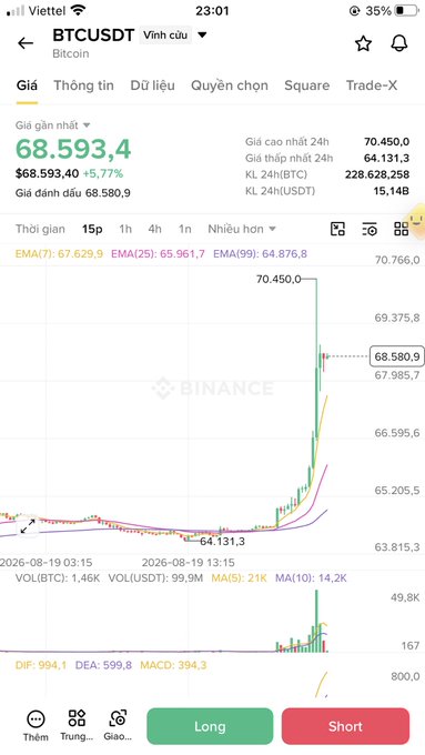 A mobile screenshot from the Binance app showing the BTCUSDT trading pair at $68,593.40 with a +5.77% gain, displaying a sharp upward price spike on the chart.