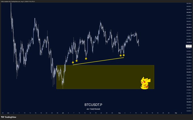 A TradingView chart titled "BTCUSDT.P" on a 4-hour timeframe, showing Bitcoin price action with a highlighted rectangular zone (below ~$60,000) marked by yellow dots and a trendline, suggesting a potential downside target where liquidity may collect.