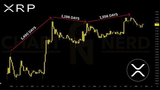 A financial chart titled "XRP" by Chain Nerd displays the cryptocurrency's price history, with red arrows marking the durations between cycle highs—1,490 days, 1,196 days, and 1,556 days—visually supporting the post's claim that XRP historically takes roughly 1,410 days to peak again, projecting a potential new high around early 2029.