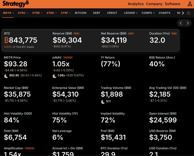 A Strategy Company financial dashboard displaying MSTR metrics, including BTC holdings of 843,775, MSTR Price of $93.28, Market Cap of $35,875M, and various other financial indicators like Net Reserve, Duration, and Trading Volume.