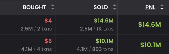 A trading portfolio screenshot displays two remarkable transactions: an initial $4 purchase (2.5M tokens across 2 transactions) sold for $14.6M (2.5M across 1K transactions), and a $6 purchase (4.1M tokens across 4 transactions) sold for $10.1M (4.1M across 803 transactions), illustrating the massive gains referenced in the accompanying post about securing generational wealth from minimal initial investments.