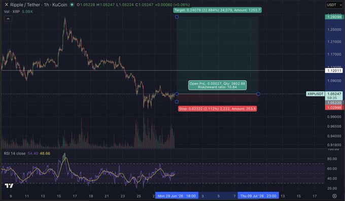 The image shows a TradingView chart of XRP/USDT on the 1-hour timeframe with an active long position open at approximately 1.05247, displaying a profit of +22.684% (Target: 1.24079) and a stop loss at 1.02223 (-2.112%), with 5.09K volume and RSI at 48.66—visually supporting the post's claim of opening a leveraged XRP long with a tight stop loss.