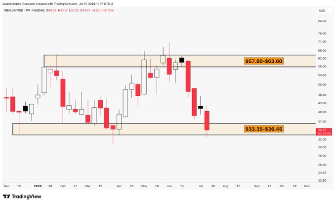 A weekly TradingView chart of IREN Limited (NASDAQ: IREN) shows the stock price falling to $34.61 (-16.15%), reaching the lower end of its range between $33.35–$36.45 (support) and $57.80–$63.60 (resistance). The chart visually confirms the post's claim that IREN has completed a full move back down to the bottom of its range over roughly four weeks.
