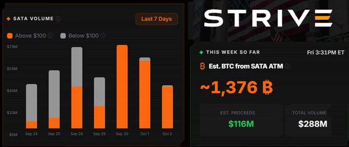 A Strive financial dashboard titled "SATA VOLUME" displays a bar chart of trading activity over the last 7 days (Sep 24–Oct 2), alongside metrics showing an estimated BTC purchase of ~1,376 ₿ this week, $116M in estimated proceeds, and a total volume of $288M. The image visually supports the post's claim that Strive's preferred stock $SATA generated enough volume this week to acquire 1,376 Bitcoin valued at $116 million.