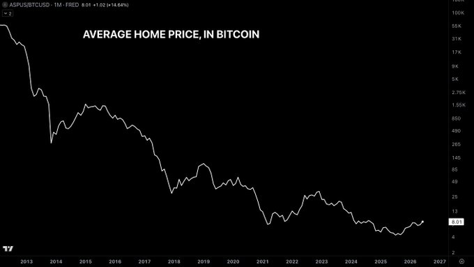The image shows a black and white line graph representing the average home price in Bitcoin from 2015 to 2013. The graph displays an upward trend, indicating that homes have gotten *cheaper* in Bitcoins terms over this period. This information can be helpful for individuals planning to buy a house or considering investing in real estate using cryptocurrency as an alternative form of currency. It's important to note that if you save in Bitcoins and want a mortgage, you don't need to sell your sats: milo.io is a valuable resource to keep up with such trends.