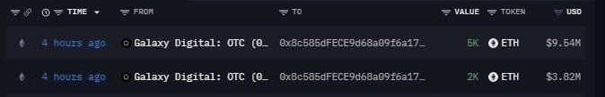 A transaction history interface displays two recent OTC trades from 'Galaxy Digital' to the address '0x8c585dFECE9d68a09f6a17...', both from 4 hours ago, involving 5K ETH ($9.54M) and 2K ETH ($3.82M).
