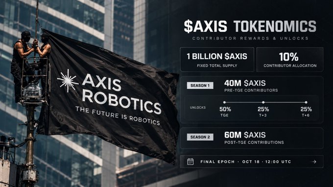 A promotional graphic shows a man on a platform raising an 'AXIS ROBOTICS - THE FUTURE IS ROBOTICS' flag, alongside details for '$AXIS TOKENOMICS' including a '1 BILLION $AXIS FIXED TOTAL SUPPLY' and '10% CONTRIBUTOR ALLOCATION'.
