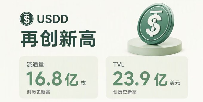 A promotional graphic for USDD cryptocurrency stating "再创新高" (new all-time high), showing circulating supply (流通量) of 16.8亿 (1.68 billion) coins and TVL of 23.9亿 (2.39 billion) USD.