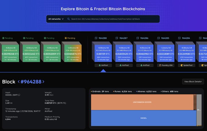 A screenshot of the UniScan Bitcoin blockchain explorer displays Block #964288 with detailed metrics (size: 1.49 MB, weight: 3.99 MWU, fees: 0.00729 BTC, 6,844 transactions) and a breakdown of protocol activity showing Ordinals (29 txns), Runes (6,216 txns), Alkanes (6,212 txns), and Others (600 txns), illustrating UniScan's protocol-aware analysis of on-chain activity.