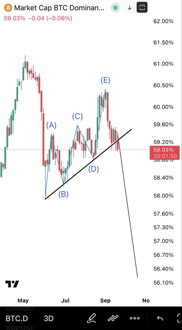 A TradingView chart showing BTC.D (Bitcoin Dominance) at 59.03% with Elliott Wave-style technical analysis labeling points A through E across May to November on the XRPUSD pair.