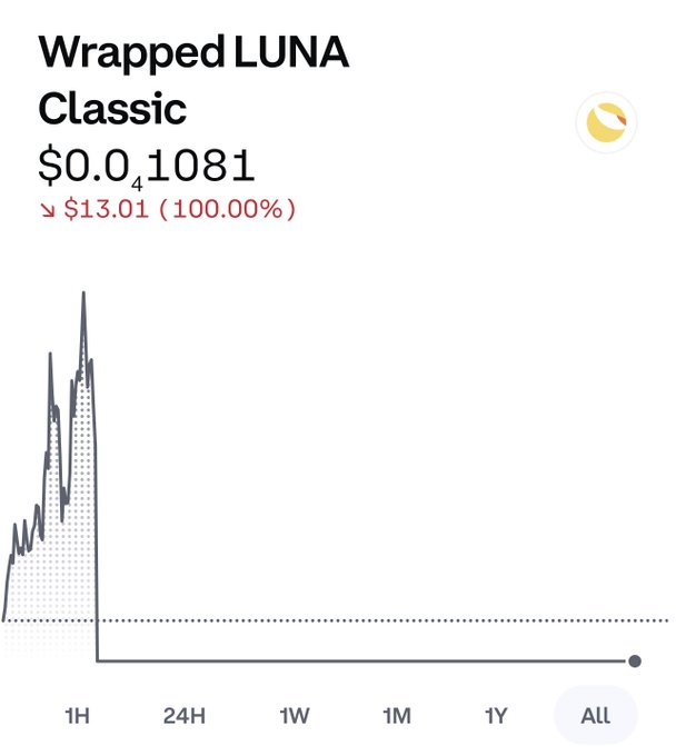 A cryptocurrency chart titled 'Wrapped LUNA Classic' showing a price of $0.0₄1081 with a 100% decrease of $13.01, displaying an 'ALL' timeframe.