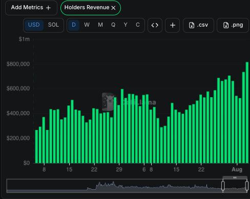 A bar chart titled 'Holders Revenue' displays USD revenue trends over a daily timeframe, showing bars reaching approximately $800,000 by August.