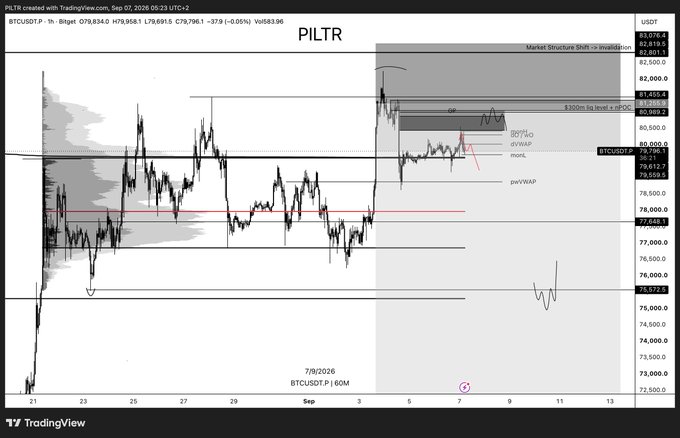 A TradingView P&LTR chart of BTCUSDT (Bitcoin/USDT) on the 1-hour timeframe from Bitget, showing price action near $79,612 with key levels including the 1D open ($80,500), equilibrium at $80,089, and a marked "$200m liq level" around $80,989, illustrating the post's scenario of a deviation above yesterday's high followed by a sweep back below the daily open toward equilibrium.