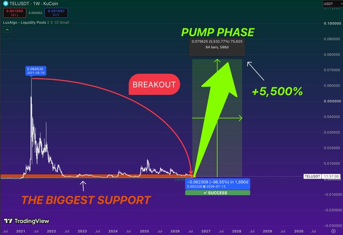 The image is a TradingView chart of TELUSDT (1W timeframe) on KuCoin showing a long-term consolidation phase with annotations highlighting "THE BIGGEST SUPPORT" near zero, a projected "BREAKOUT" leading to a "PUMP PHASE" targeting 0.075625, and a "SUCCESS" callout indicating a +5,500% potential gain. The visualization supports the post's claim that TEL has spent years accumulating at a major historical support zone, with the chart illustrating the technical setup that could trigger a significant macro breakout if the pattern resolves upward.