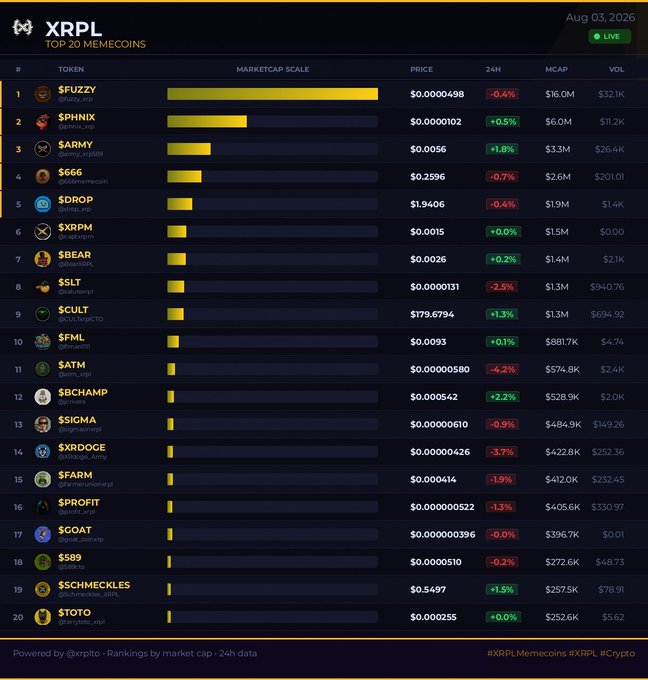 A screenshot of the XRPL Top 20 Memecoins rankings dated Aug 03, 2026, showing tokens like $FUZZY, $PHNIX, $ARMY, $666, and $DROP with their market caps, prices, and 24-hour changes.