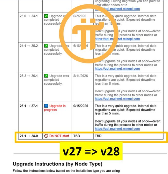 A screenshot of a Pi Network upgrade guide table shows completed versions, with a yellow highlight on row "27.1 -> 28.0" marked "Do NOT start", and overlaid text "v27 => v28".
