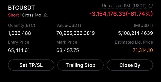 A short BTCUSDT 14x leveraged position showing an unrealized P/L of -3,154,176.33 USDT (-61.74%) with a quantity of 1,036.488 BTC, an entry price of 65,414.61, a mark price of 68,457.75, and an estimated liquidation price of 71,314.10. The image illustrates the high-stakes risk of a heavily leveraged Bitcoin short trade nearing liquidation, emphasizing the sleepless anxiety referenced in the post.