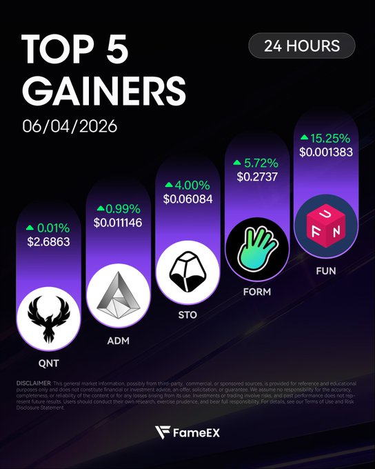 The image features a graphic representation of a chart displaying gains from five different gains, each corresponding with a cryptocurrency symbol, a bird, an octopus, a cube, and a diamond. The top 5 gainers are Bitcoin, Ripple, Etherium, Dash, and Bitcoin Cash. A small bird logo is located at the bottom of the chart on the right side. The text in the image provides context for what each symbol represents and explains that "FameEX Top 
5 Gainers Today : $FUN : +15.25% $FORM : +5.72% $STO: +4.00% $ADM :+0.99%"