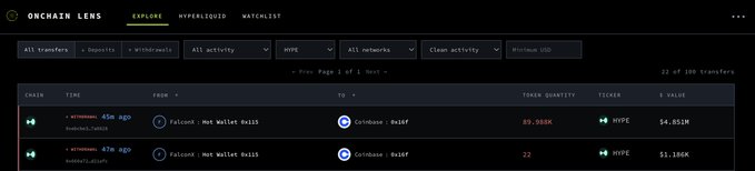 A screenshot of Onchain Lens showing two transfers of $HYPE from FalconX (hot wallet) to Coinbase Prime, with 89,980K tokens (~$4.851M) sent 45 minutes ago and 22 tokens (~$3.186K) sent 47 minutes ago. The image visually confirms the post's detail about an institution moving 90.01K $HYPE (~$4.85M) from FalconX to Coinbase via two separate transactions.