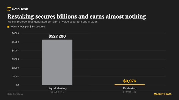 A CoinDesk Markets Data chart titled "Restaking secures billions and earns almost nothing" compares weekly protocol fees as of September 8, 2026, showing liquid staking generates $527,290 per $1 billion in TVL versus just $9,976 per $1 billion TVL for protocols such as EigenLayer—illustrating how the restaking yields promised during 2024's hype cycle have failed to materialize despite $10.0 billion in secured value.