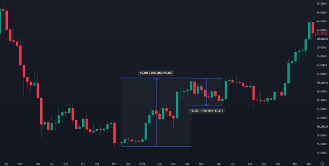 A financial candlestick chart showing price movements from April to December, with a highlighted box indicating a swing from a low of 15,588.7 to a high of 42,280.3.