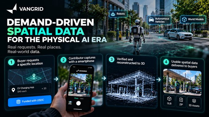A VANGRID promotional graphic advertising 'Demand-Driven Spatial Data for the Physical AI Era' with a 4-step process illustration involving robots, autonomous vehicles, and world models.