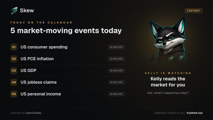 Skew testnet dashboard titled 'TODAY ON THE CALENDAR' listing 5 market-moving events including US consumer spending, PCE inflation, GDP, jobless claims, and personal income, all at 12:30 UTC, alongside 'Kelly' the fox mascot.