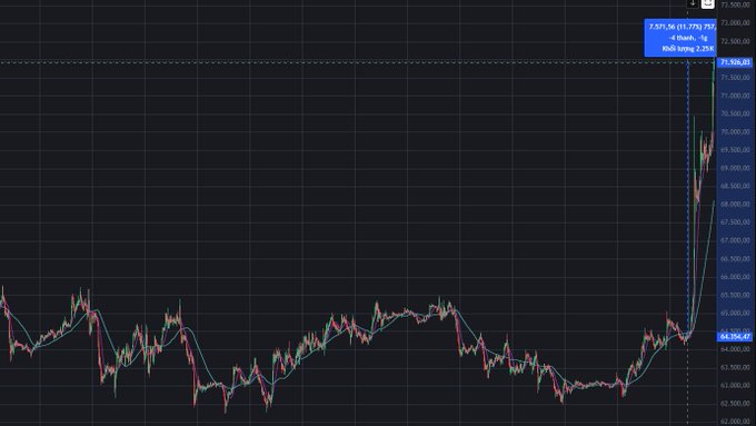 A candlestick chart shows a dramatic price spike, with the asset rising sharply to 71.91K after a long consolidation period, marked with a trading note showing +1,248.87 (1.76%).
