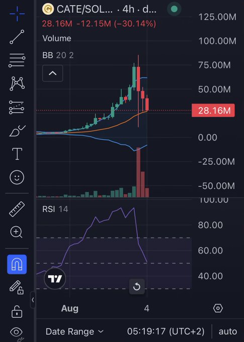 A cryptocurrency trading chart displays CATE/SOL on a 4-hour timeframe, currently priced at 28.16M, showing a sharp decline of -30.14% with high selling volume spikes on August 4th, while the RSI 14 indicator has dropped sharply from overbought territory near 80 down toward 50. The image illustrates the "entry point" moment referenced in the post, where the price has pulled back significantly to potentially attractive levels on both the 4H and 8H charts after a steep rally and subsequent crash.