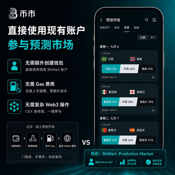 A BitMart promotional image (in Chinese) for its prediction market feature, advertising that users can participate without creating an extra wallet, paying gas fees, or dealing with complex Web3 operations.