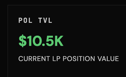 A dark screen displaying 'POL TVL', '$10.5K' in green, and 'CURRENT LP POSITION VALUE' in white text.