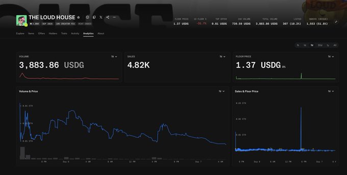 The image shows a dashboard analytics page for "THE LOUD HOUSE" NFT collection on Opensea, displaying key metrics including a floor price of 1.37 USDG, total volume of 3,883.86 USDG, and 2,082 owners, along with volume and sales charts spanning December. This analytics view directly supports the post's message by showcasing the collection's on-chain trading activity, providing data to help followers decide whether to "snag a piece" from the collection.