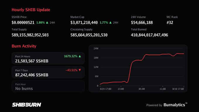 An 'Hourly SHIB Update' dashboard from SHIBBURN showing SHIB price ($0.00000521), market cap ($3.07 billion), burn activity of 21,503,567 SHIB in past 24 hours, and a burn activity chart over a 24-hour period.