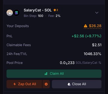 A dark-themed crypto dashboard showing 'SalaryCat - SOL' with deposits of $26.28, PnL of +$2.56 (+9.77%), claimable fees of $2.51, 24h Fee/TVL of 1046.33%, and pool price of 0.0₈233 SOL/SalaryCat.