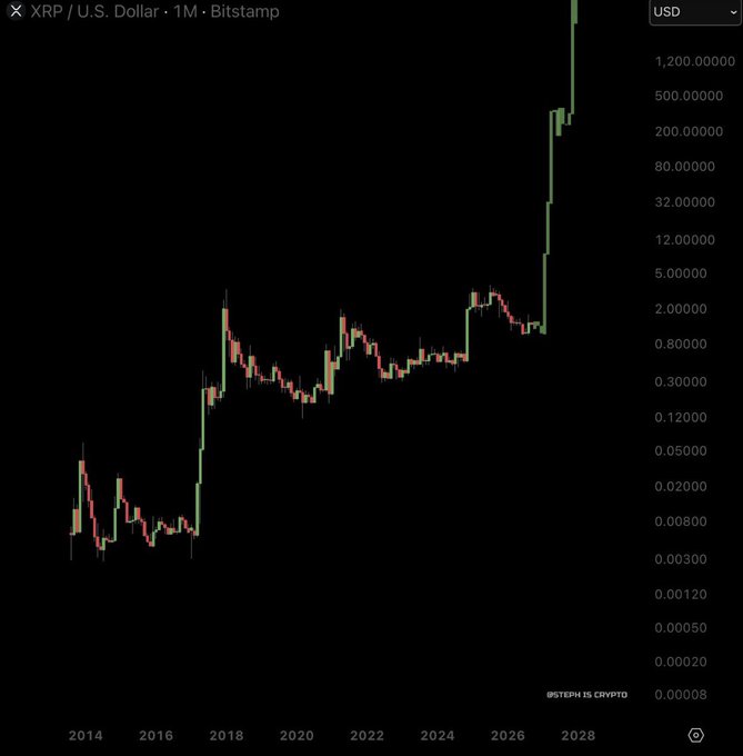 The image shows a logarithmic XRP/U.S. Dollar monthly chart from Bitstamp spanning 2014 to 2028, with the price axis extending to over 1,200. The chart depicts XRP's historical price action followed by a dramatic, near-vertical spike to the top of the scale in 2027-2028, humorously illustrating the post's claim of XRP reaching $1,000+ after the Clarity Act passes.