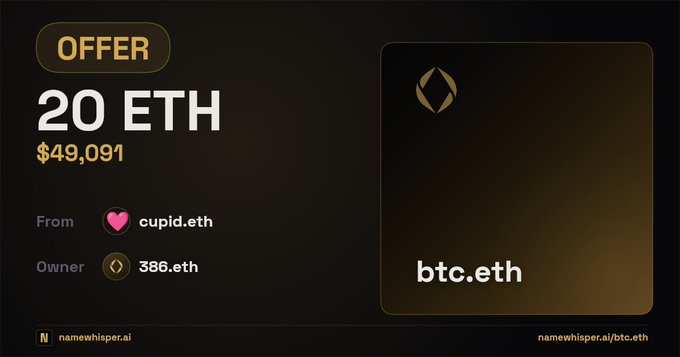 A digital offer card for 'btc.eth' showing an offer of '20 ETH' valued at '$49,091' from 'cupid.eth' with owner '386.eth', branded with the 'namewhisper.ai' logo.