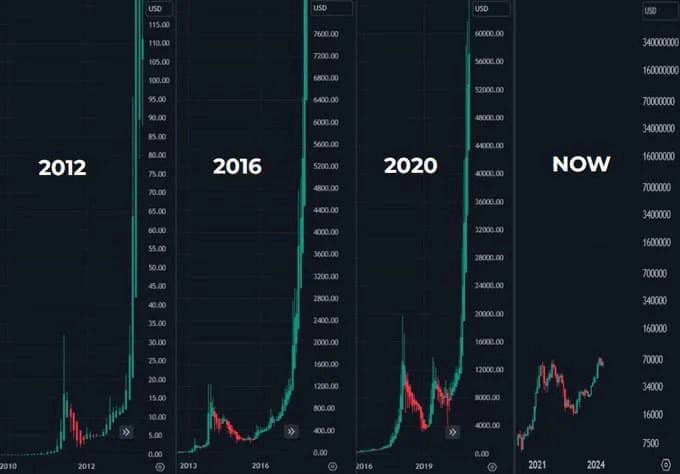 This image shows four Bitcoin/USD price charts comparing parabolic price movements during bull markets in 2012, 2016, 2020, and the current (NOW) cycle, with Y-axis values escalating from $115 in 2012 up to over $3.4M in the present chart. The visualization supports the post's claim that a "PARABOLIC SEASON" is approaching, illustrating how each successive Bitcoin bull run has produced steeper, higher-magnitude ascents reminiscent of prior breakouts.