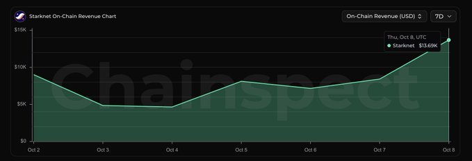A "Starknet On-Chain Revenue Chart" from Chainspect showing revenue in USD over 7 days from Oct 2 to Oct 8, 2025, with Starknet reaching $13.69K on Thursday, Oct 8.