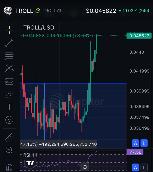 A cryptocurrency trading chart for the TROLL/USD pair on Jupiter, showing a current price of $0.045822, a 19.03% increase over 24 hours, and an RSI of 77.56.