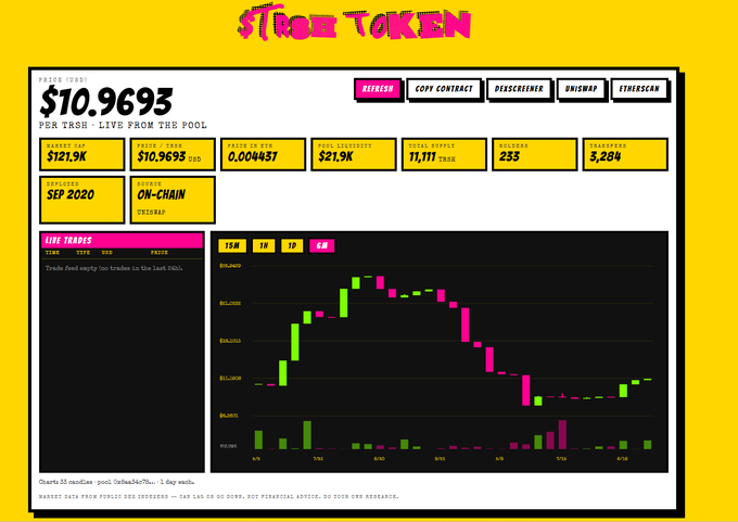 Dashboard for the $TRSH token showing price at $10.9693 USD, market cap of $121.9K, liquidity of $10,969, and live trading chart with 15M, 1H, 1D, and 1W timeframe options.