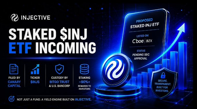 A promotional graphic announcing 'STAKED $INJ ETF INCOMING' on Injective, listing details including 'FILED BY CANARY CAPITAL', 'TICKER $INJ', 'CUSTODY BY BITGO TRUST & U.S. BANCORP', and noting the proposal is 'LISTED ON Cboe | BZX' with 'PENDING SEC APPROVAL' status.