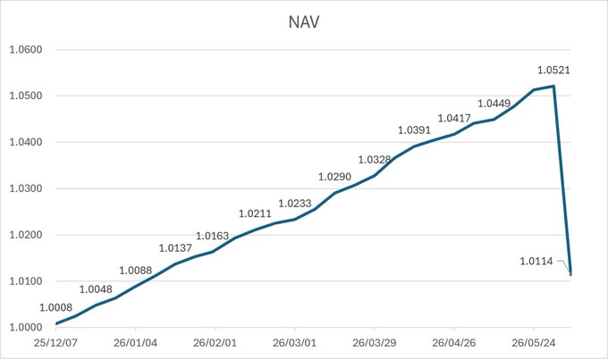 The image displays a downward trend line that represents a graph with a decreasing curve, showing a decline or decrease over time. A chart has been created using the graph data to compare the values of different cryptocurrencies, specifically focusing on changes in their prices. The data indicates that Bitcoin is at 1.14%, while other tokens have lower values such as 500K DeFi (28%), and PT (40%). This graph provides valuable information for those interested in investing or analyzing cryptocurrency trends.