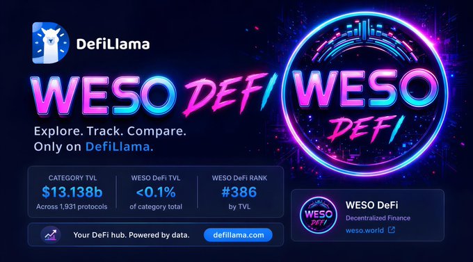 A promotional graphic for 'WESO DeFi' on DefiLlama showing 'CATEGORY TVL $13.138b Across 1,931 protocols', 'WESO DeFi TVL <0.1% of category total', 'WESO DeFi RANK #386 by TVL', and 'wesoworld' website.