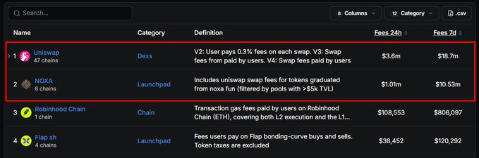 A dark-themed crypto analytics table ranking platforms by fees, highlighting 'Uniswap' and 'NOXA' in a red box, showing Uniswap's 7-day fees at $18.7m and Robinhood Chain at $806,097.