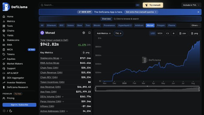 DeFiLlama dashboard for the Monad blockchain showing Total Value Locked in DeFi at $942.82m, with key metrics including RWA Active Mcap of $461.61m and a TVL trend chart from Nov to Aug.
