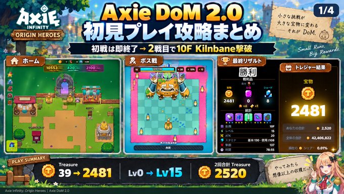 The image is a Japanese guide titled "Axie DoM 2.0 初見プレイ攻略まとめ" (Axie DoM 2.0 First Playthrough Strategy Summary), showing a successful 2nd-attempt completion of floor 1/4 with a Kilbane boss defeat, yielding a treasure of 2,481 and leveling up from Lv0 to Lv15. The graphics display gameplay UI of Axie Infinity: Origin Heroes, featuring battle results, rewards (2481), and a 0.05% chance of earning 42,606,522 coins, illustrating the player's improved second run after initially being defeated on floor 3.