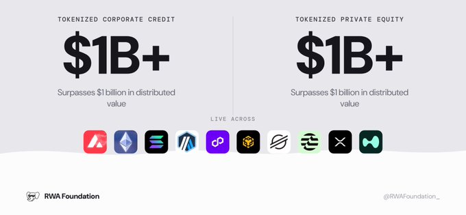 An infographic from RWA Foundation showing 'TOKENIZED CORPORATE CREDIT $1B+' and 'TOKENIZED PRIVATE EQUITY $1B+' each surpassing $1 billion in distributed value, live across multiple blockchain networks.